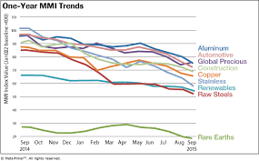 Monthly Report Price Index Trends September 2015 Steel
