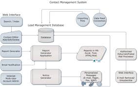 Contact Management Systems From Tacticom