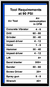 Air Tool Air Consumption Chart Air Compressor Air Tools