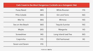 Keto Alcohol The Best And Worst Drinks On The Keto Diet