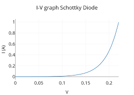 I V Graph Schottky Diode Scatter Chart Made By Sdivya26