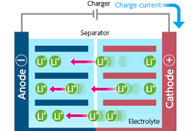 how lithium ion batteries works scib