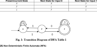 transition function of dfa