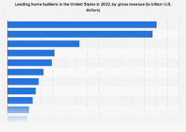 largest u s home builders 2022 by
