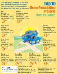 Top 10 Home Remodeling Projects Cost Vs Value The