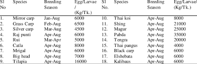 The Price Chart Of Egg And Hatchling In Chachra Region