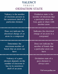 Difference Between Valency And Oxidation State Definition