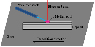 effect of deposition path of electron