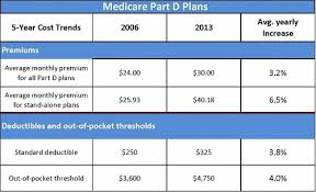 With Medicare Part D It Pays To Be Nimble Dover