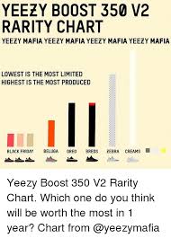 Yeezy Boost 350 V2 Rarity Chart Yeezy Mafia Yeezy Mafia