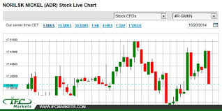 Norilsk Nickel Adr Stock Price Today Norilsknickel