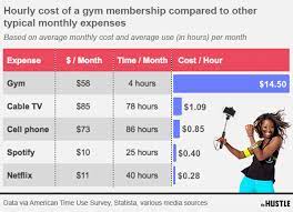 are gym memberships worth the money