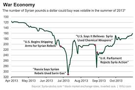 The Syrian Pounds Black Market Moves Are A Futures Contract