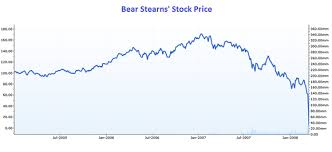 5 Years On 5 Lessons From Bear Stearns Collapse Aol Finance