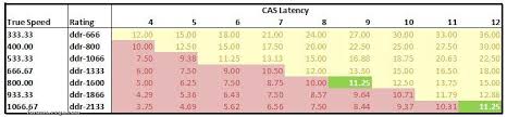 Memory Access Time Aka The Balance Of Latency Vs Speed