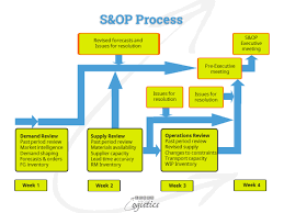 s op process for supply chain success