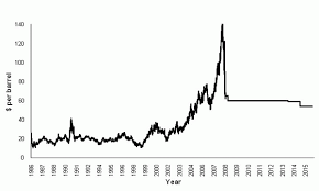 Price Oil Barrel Price Oil History