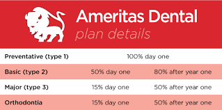 It has grown as a financial institution to offer other kinds of insurance products and financial services. Ameritas Dental Benefits Countdown Seniormarketsales