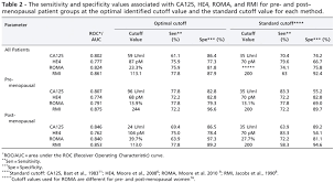 A Comparison Of Ca125 He4 Risk Ovarian Malignancy