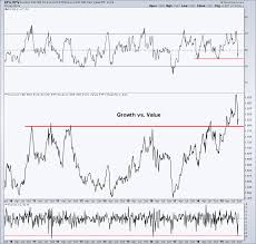 Has The Uptrend For Growth Vs Value Stocks Ended