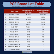 With our stock widgets you can add a plains expl& prodtn quote to your website to keep your users up to date with the market. How To Use The Pse Board Lot Table Pinoy Money Talk