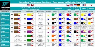 thermocouple types and color coding