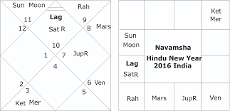 Hindu New Year Chart 2016 And Forecast For India