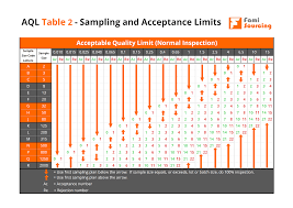aql sampling 101 meaning tables