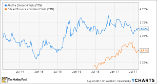 3 Reasons Abbvie Is A Better Dividend Stock Than Gilead