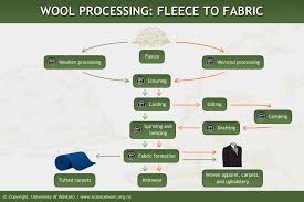 Wool Processing Fleece To Fabric Science Learning Hub
