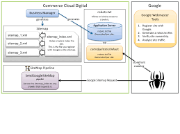 sitemap topology