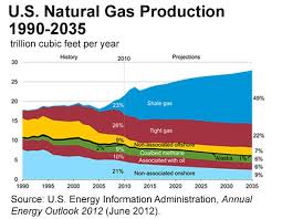 Chart Showing U S Natural Gas Production 1990 2035 Source