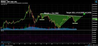 Bitmex Xbt Usd Chart Published On Coinigy Com On July 5th