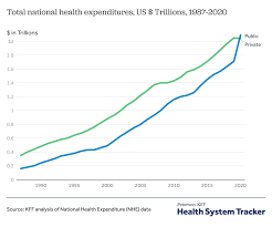 how has u s spending on healthcare
