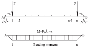 corresponding bending moment diagram