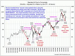 secular cycles in the u s stock market