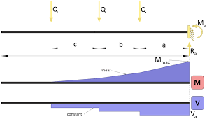 cantilever beam moment and shear force