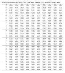 z table normal distribution table