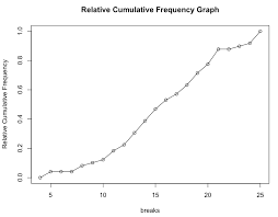 R Cumulative Frequency Graph Stats4stem2