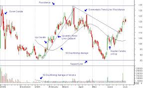 Chart Patterns And Breakouts Chart Patterns Breakouts And