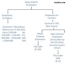 Tds On Employees Salary Rates Of Tds