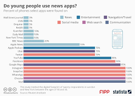 Chart Of The Week Do Young People Use News Apps News