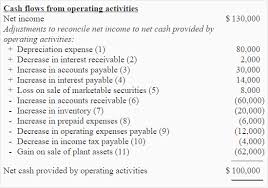 Operating Activities Section By
