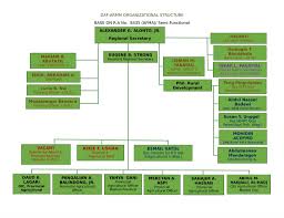 Organizational Structure Department Of Agriculture And