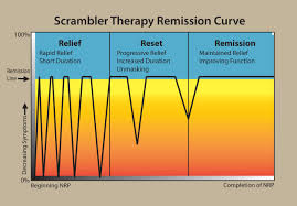 scrambler therapy natural pain relief