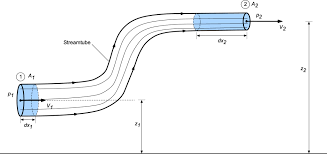 Energy Equation Bernoulli S Equation