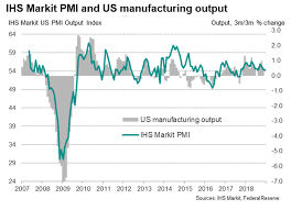 Ihs Markit Us Pmi Signals Gdp Growth Rate Slowing Close To