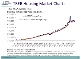 Here Is A Housing Market Chart In Toronto Since 1995 By The