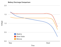 The Trouble With Mercury Batteries And What To Do Daniel