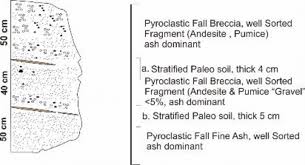 profile pyroclastic fall by showing the
